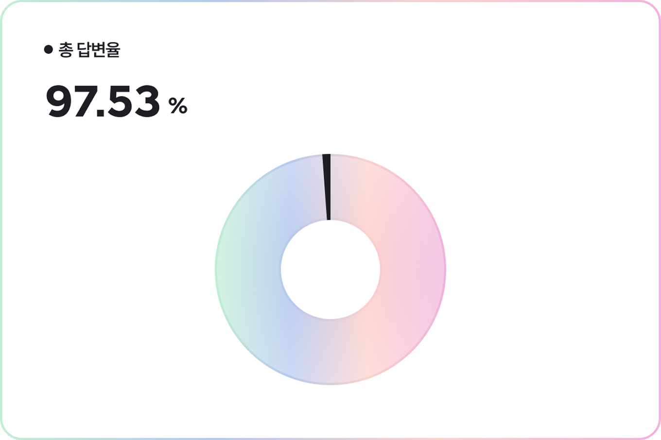 총 답변률 그래프 이미지